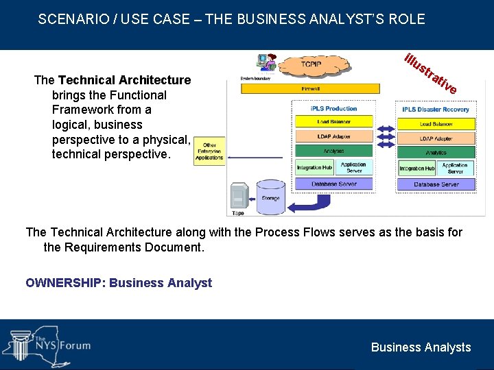 SCENARIO / USE CASE – THE BUSINESS ANALYST’S ROLE The Technical Architecture brings the