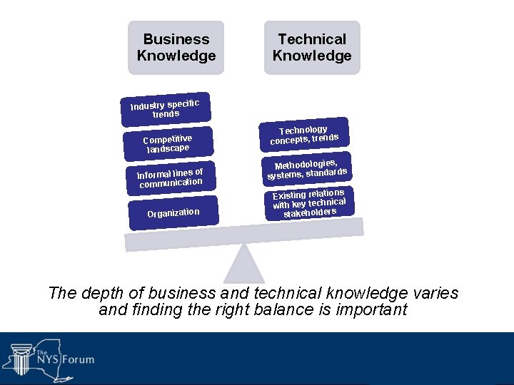 Business Knowledge Technical Knowledge Industry specific trends Competitive landscape f Informal lines o n