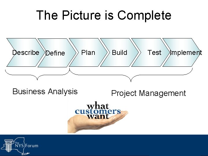 The Picture is Complete Describe Define Business Analysis Plan Build Test Implement Project Management