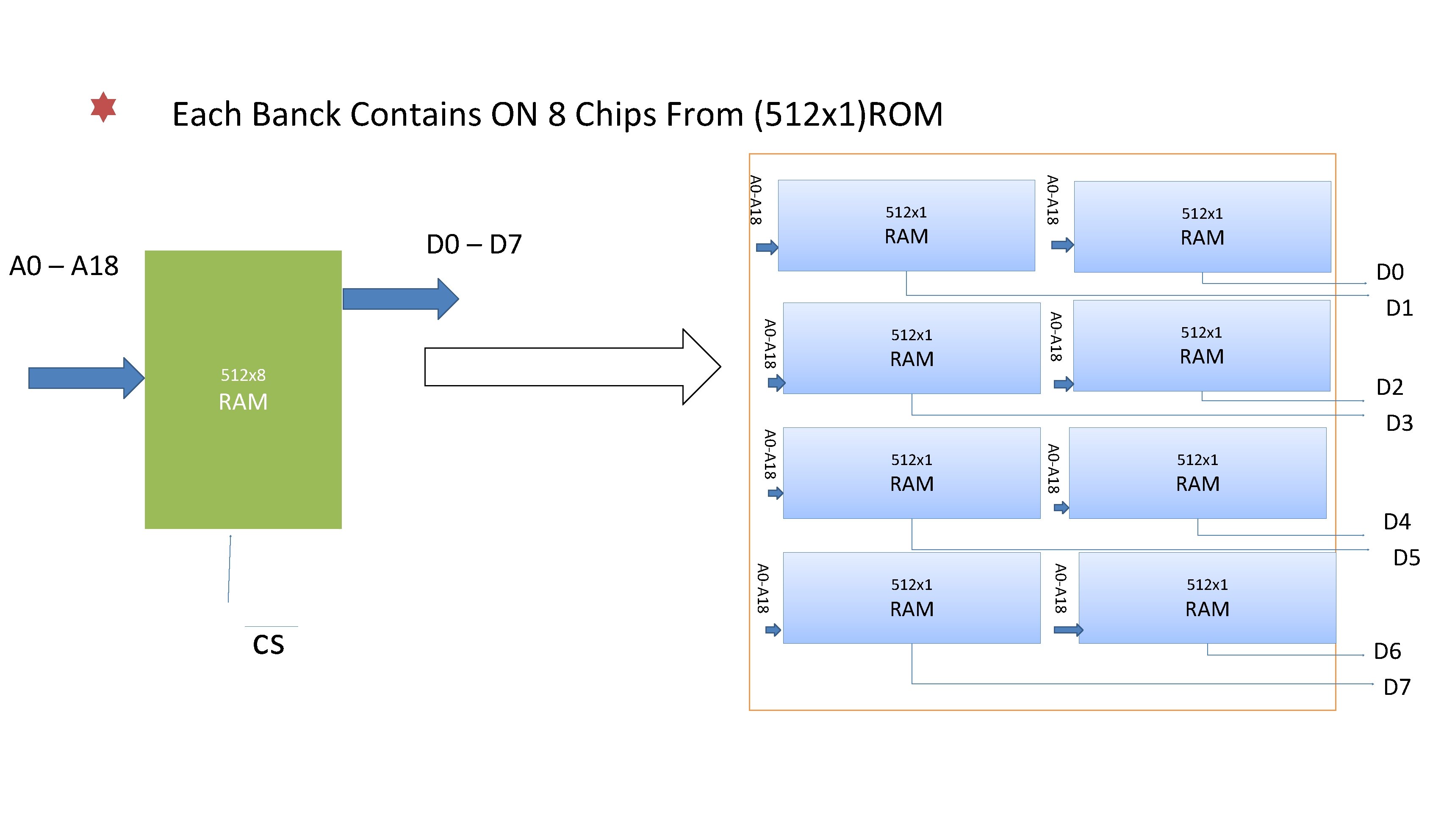 Each Banck Contains ON 8 Chips From (512 x 1)ROM 512 x 1 RAM
