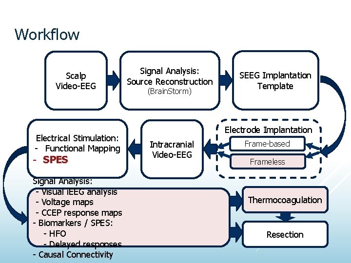Workflow Scalp Video-EEG Electrical Stimulation: - Functional Mapping - SPES Signal Analysis: - Visual