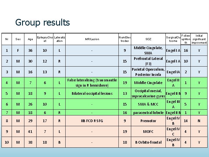 Group results Epilepsy. Ons Lateraliz et ation MRILesion Num. Elec trodes L - 9