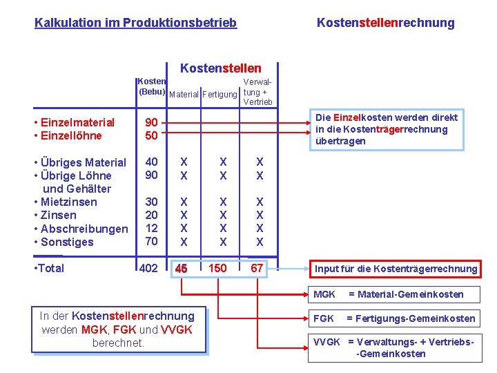 Kalkulation im Produktionsbetrieb Kostenstellenrechnung Kostenstellen Kosten Verwal(Bebu) Material Fertigung tung + Vertrieb Die Einzelkosten