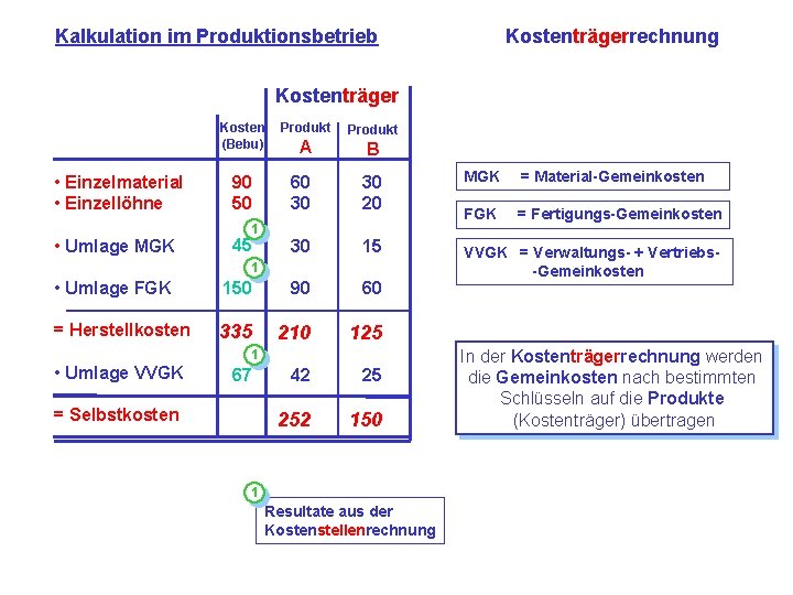 Kalkulation im Produktionsbetrieb Kostenträgerrechnung Kostenträger Kosten (Bebu) • Einzelmaterial • Einzellöhne • Umlage MGK