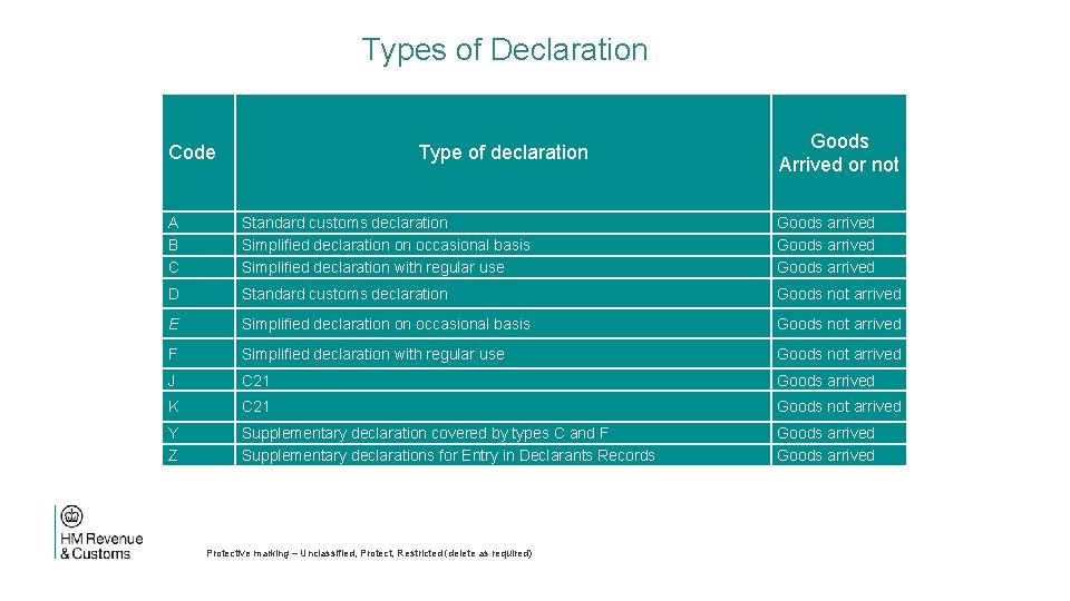 Types of Declaration Code Type of declaration Goods Arrived or not A B C