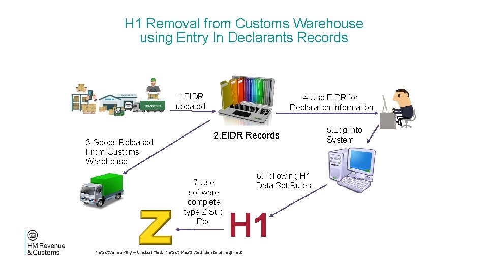 H 1 Removal from Customs Warehouse using Entry In Declarants Records 1. EIDR updated