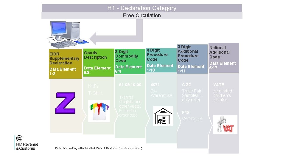 H 1 - Declaration Category Free Circulation 4 Digit Procedure Code EIDR Supplementary Declaration