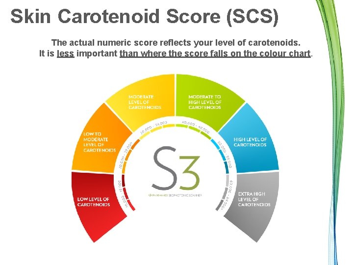 Skin Carotenoid Score (SCS) The actual numeric score reflects your level of carotenoids. It