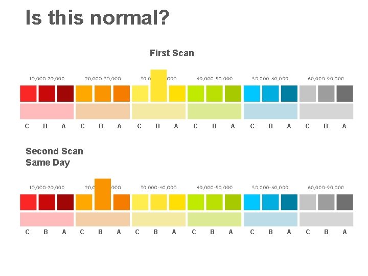 Is this normal? First Scan C B A B A C B A C