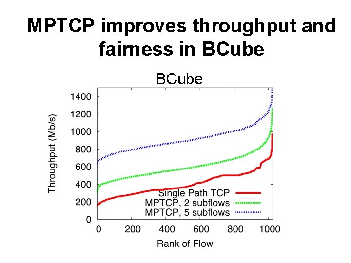 MPTCP improves throughput and fairness in BCube 