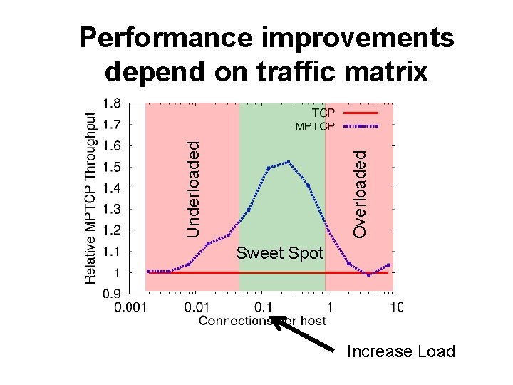 Overloaded Underloaded Performance improvements depend on traffic matrix Sweet Spot Increase Load 