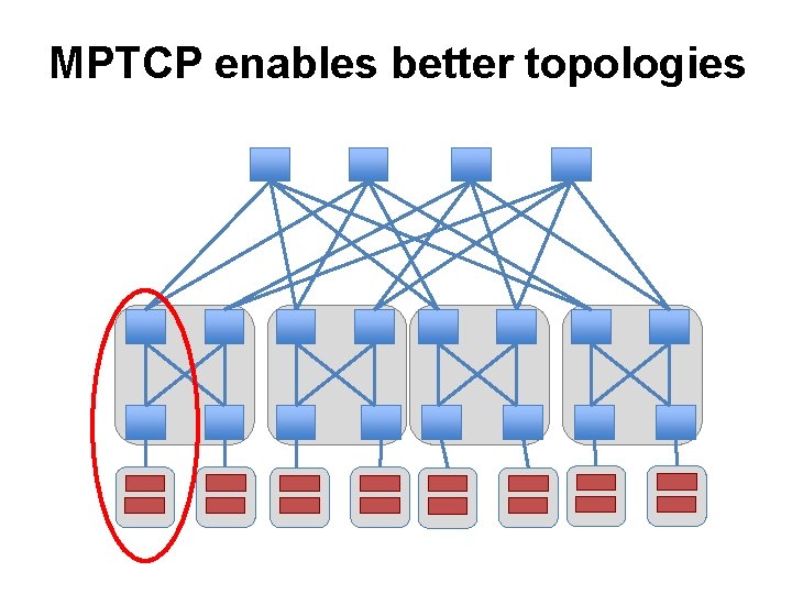 MPTCP enables better topologies 