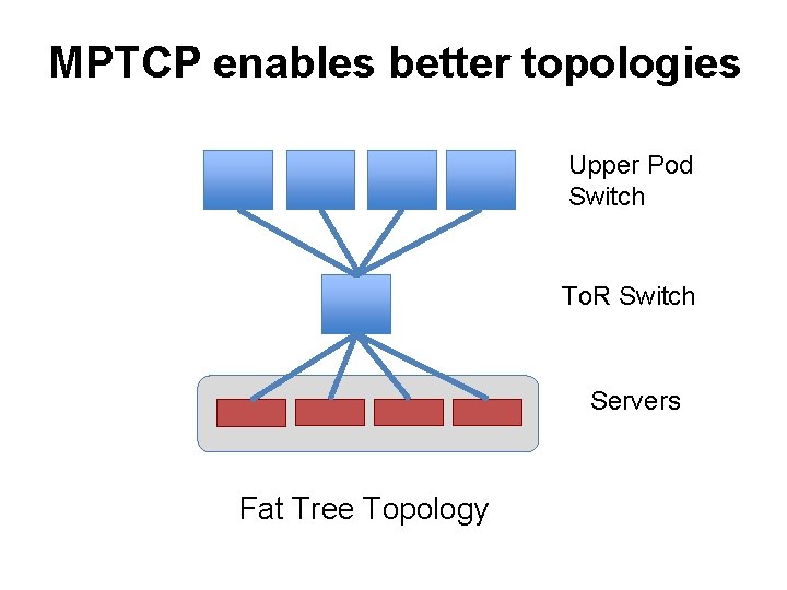 MPTCP enables better topologies Upper Pod Switch To. R Switch Servers Fat Tree Topology