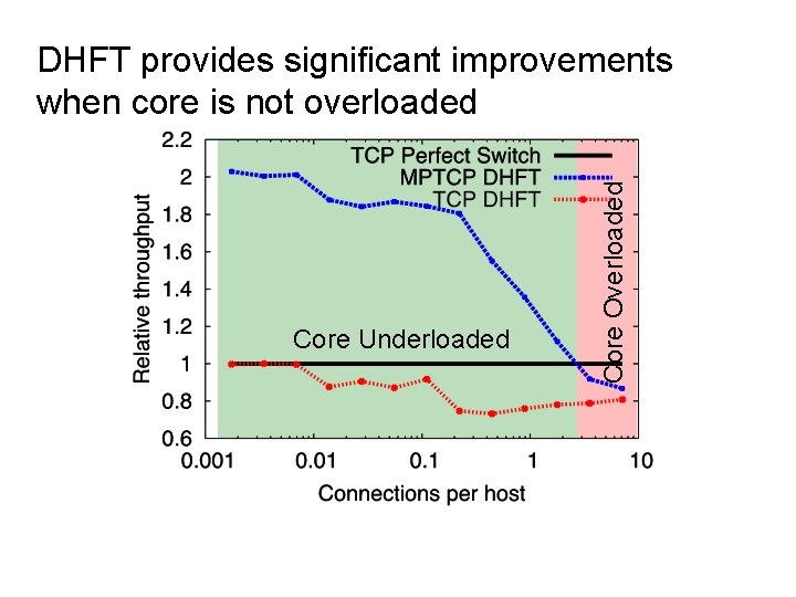 Core Underloaded Core Overloaded DHFT provides significant improvements when core is not overloaded 