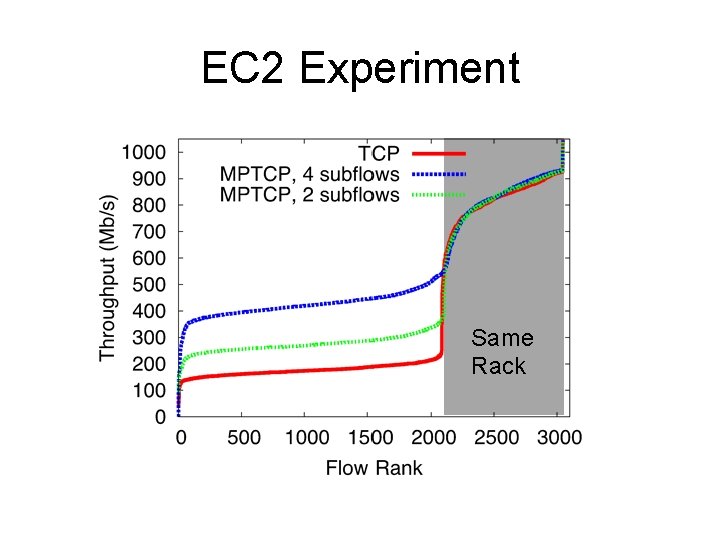 EC 2 Experiment Same Rack 