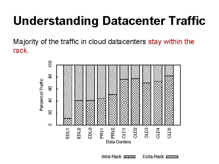 Understanding Datacenter Traffic Majority of the traffic in cloud datacenters stay within the rack.