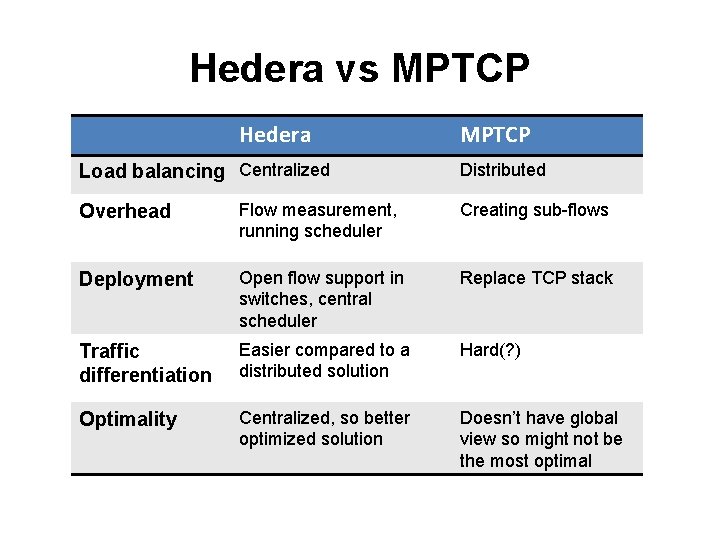 Hedera vs MPTCP Hedera Load balancing Centralized MPTCP Distributed Overhead Flow measurement, running scheduler
