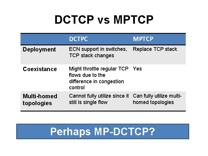 DCTCP vs MPTCP DCTPC MPTCP Deployment ECN support in switches, TCP stack changes Replace