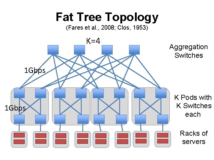 Fat Tree Topology (Fares et al. , 2008; Clos, 1953) K=4 Aggregation Switches 1