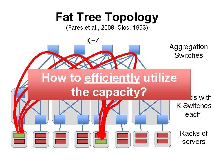 Fat Tree Topology (Fares et al. , 2008; Clos, 1953) K=4 Aggregation Switches How