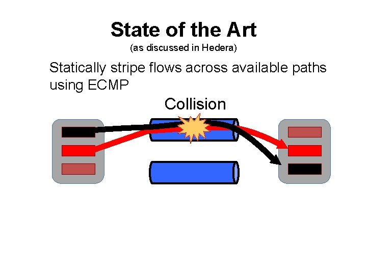 State of the Art (as discussed in Hedera) Statically stripe flows across available paths