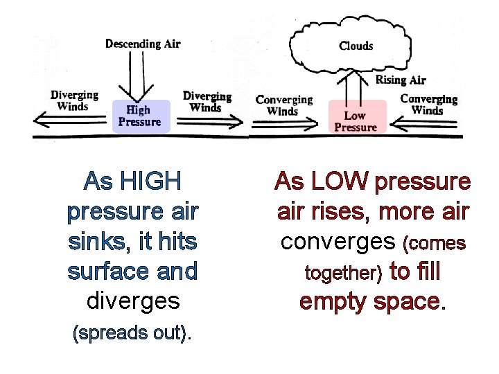 As HIGH pressure air sinks, it hits surface and diverges (spreads out). As LOW
