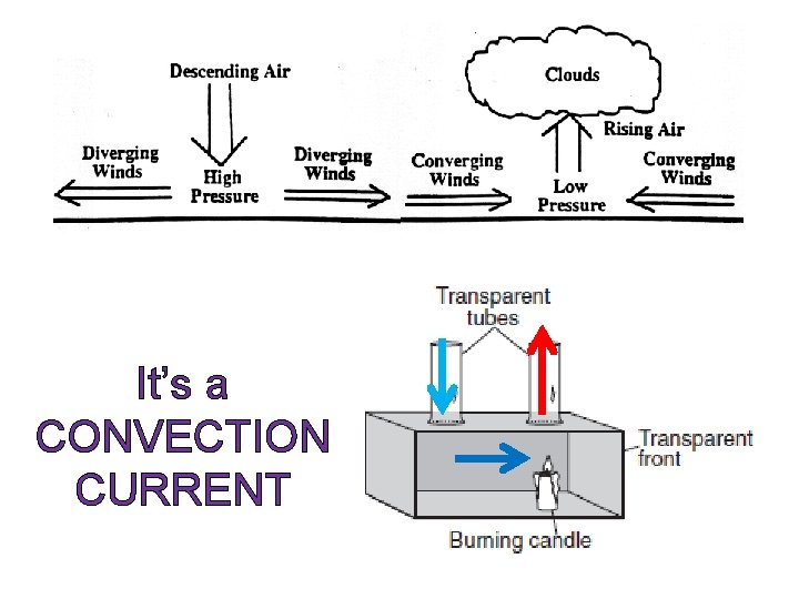 It’s a CONVECTION CURRENT 