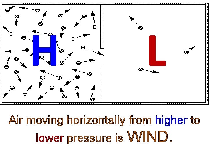 H L Air moving horizontally from higher to lower pressure is WIND. H L Air moving horizontally from higher to lower pressure is WIND.