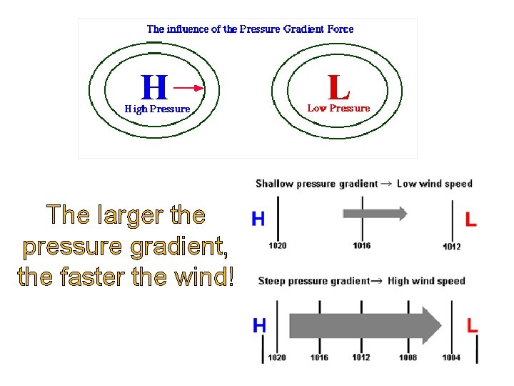 The larger the pressure gradient, the faster the wind! The larger the pressure gradient, the faster the wind!