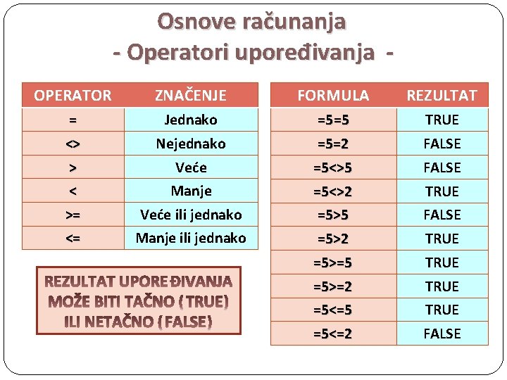 Osnove računanja - Operatori upoređivanja OPERATOR ZNAČENJE FORMULA REZULTAT = <> Jednako =5=5 =5=2
