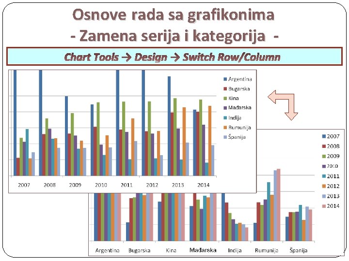 Osnove rada sa grafikonima - Zamena serija i kategorija Chart Tools → Design →