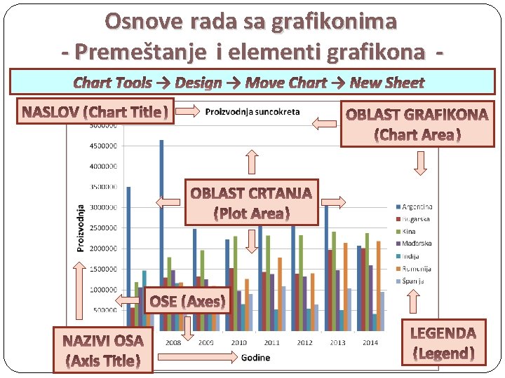 Osnove rada sa grafikonima - Premeštanje i elementi grafikona Chart Tools → Design →