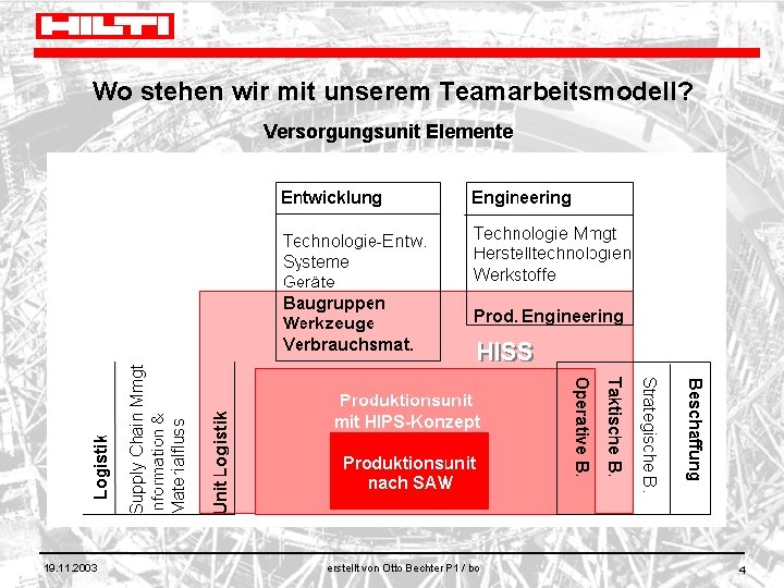 Wo stehen wir mit unserem Teamarbeitsmodell? Versorgungsunit Elemente 19. 11. 2003 erstellt von Otto