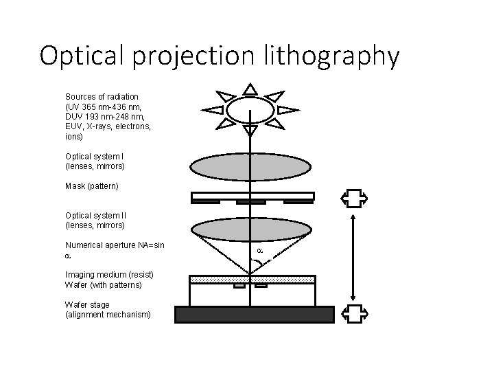 Optical projection lithography Sources of radiation (UV 365 nm-436 nm, DUV 193 nm-248 nm,