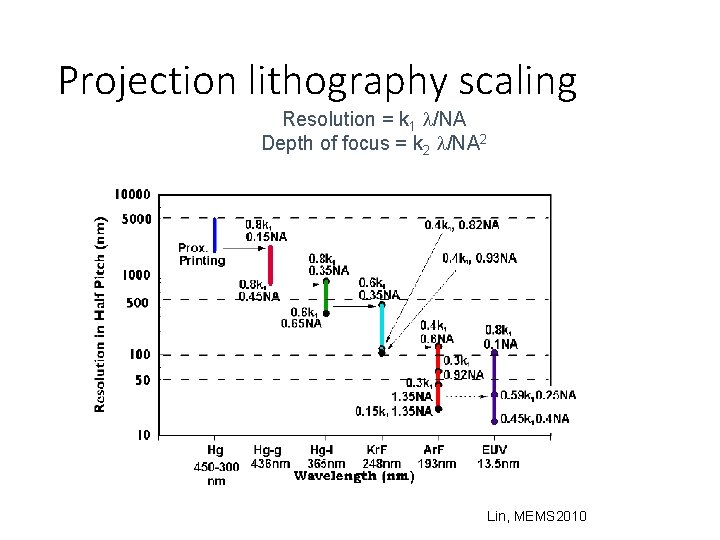 Projection lithography scaling Resolution = k 1 /NA Depth of focus = k 2