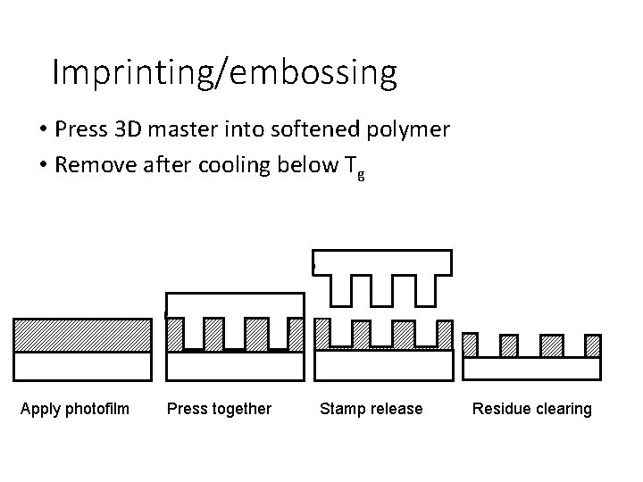 Imprinting/embossing • Press 3 D master into softened polymer • Remove after cooling below