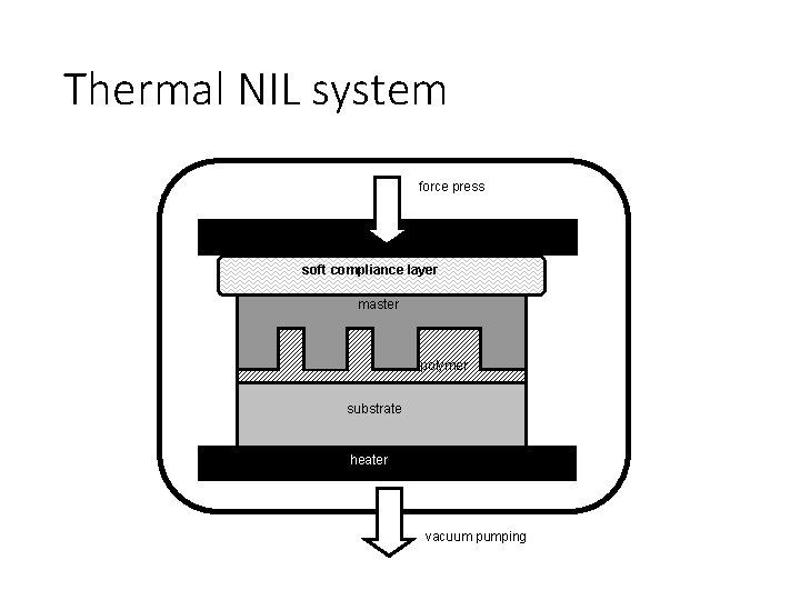 Thermal NIL system force press soft compliance layer master polymer substrate heater vacuum pumping