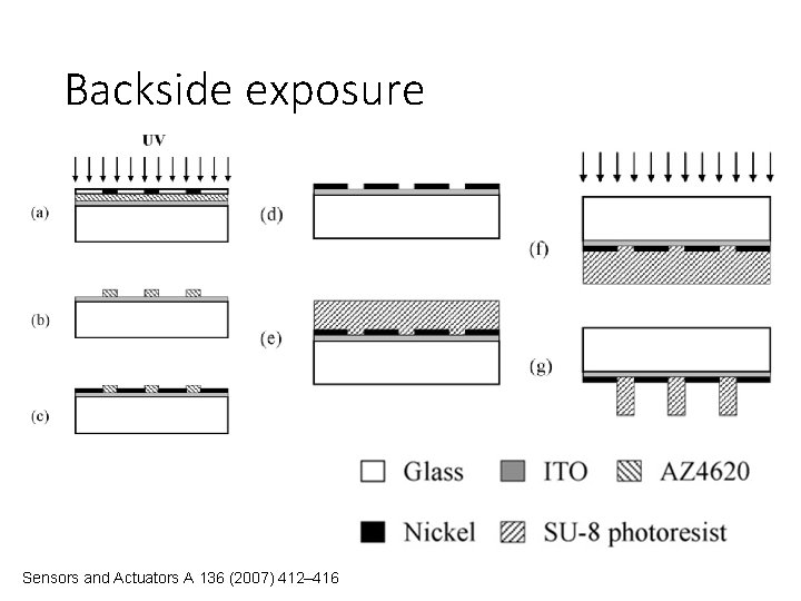 Backside exposure Sensors and Actuators A 136 (2007) 412– 416 