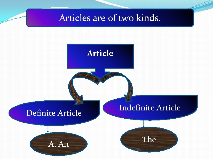 Articles are of two kinds. Article Definite Article A, An Indefinite Article The 