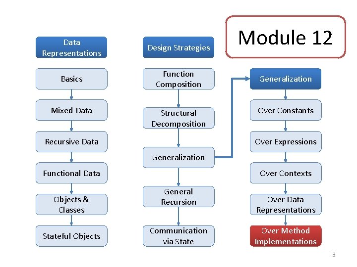 Data Representations Design Strategies Basics Function Composition Mixed Data Structural Decomposition Recursive Data Module