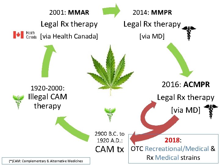 2001: MMAR 2014: MMPR Legal Rx therapy [via Health Canada] [via MD] 2016: ACMPR