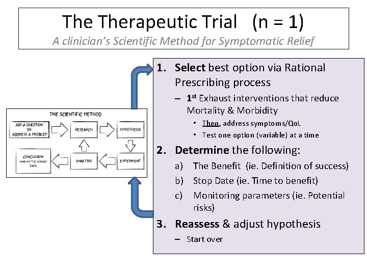 The Therapeutic Trial (n = 1) A clinician’s Scientific Method for Symptomatic Relief 1.