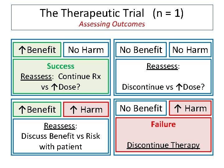 The Therapeutic Trial (n = 1) Assessing Outcomes ↑Benefit No Harm Success Reassess: Continue