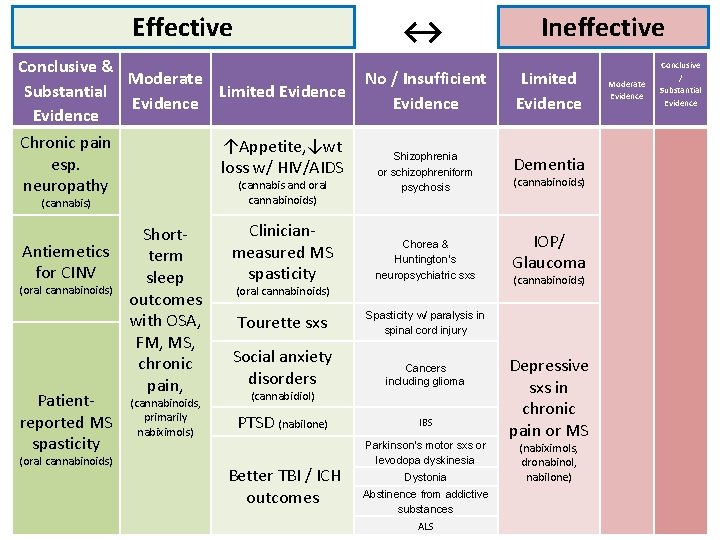 Effective ↔ Conclusive & Moderate No / Insufficient Substantial Limited Evidence Chronic pain ↑Appetite,