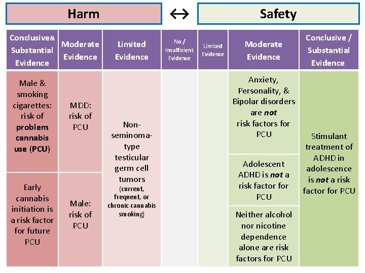↔ Harm Conclusive& Moderate Substantial Evidence Male & smoking cigarettes: risk of problem cannabis