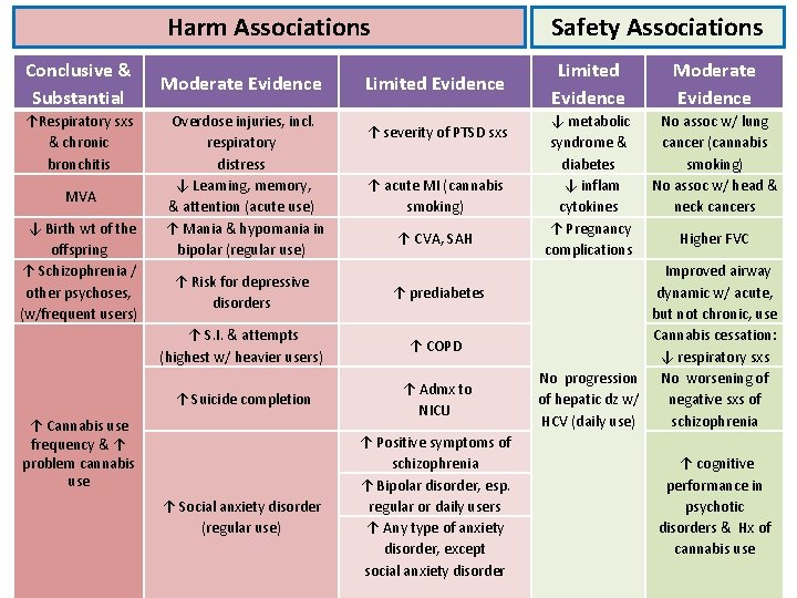 Harm Associations Conclusive & Substantial ↑Respiratory sxs & chronic bronchitis MVA ↓ Birth wt