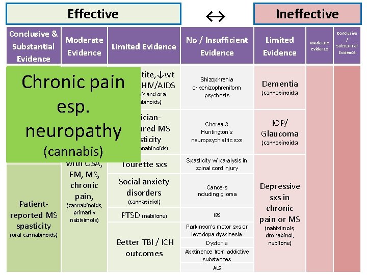 Effective ↔ Conclusive & Moderate No / Insufficient Substantial Limited Evidence Chronic pain ↑Appetite,