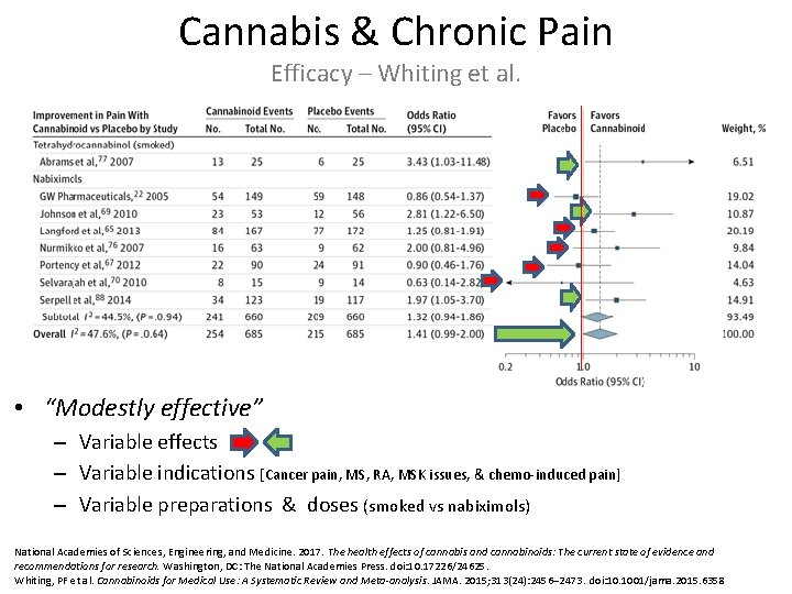 Cannabis & Chronic Pain Efficacy – Whiting et al. • “Modestly effective” – Variable