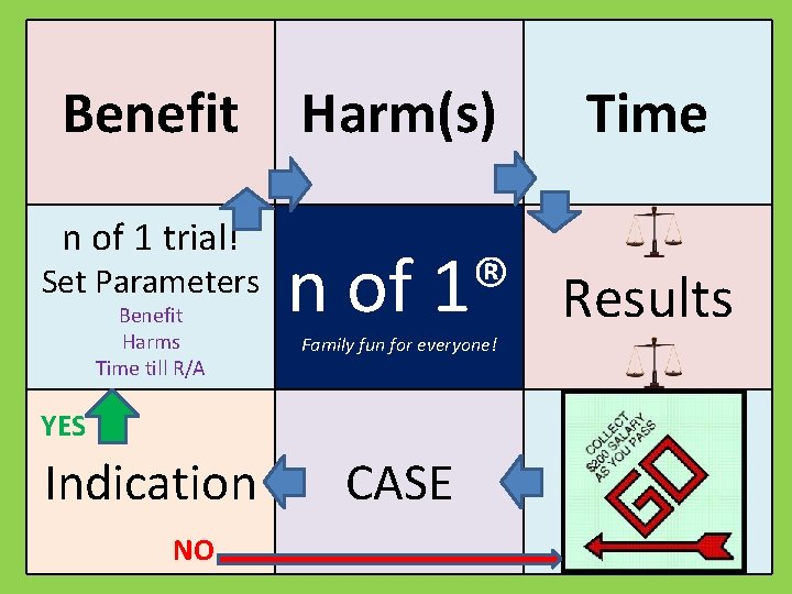 Benefit n of 1 trial! Set Parameters Benefit Harms Time till R/A Harm(s) Time
