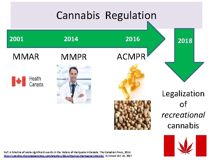 Cannabis Regulation 2001 2014 2016 MMAR MMPR 2018 ACMPR Legalization of recreational cannabis Ref: